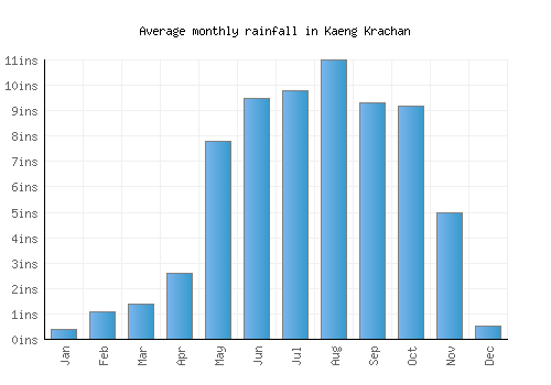 Kaeng Krachan monthly rainfall chart (inches)