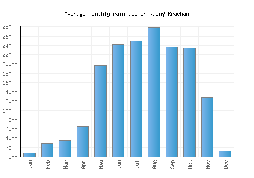 Kaeng Krachan monthly rainfall chart (mm)