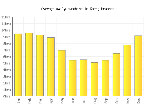 Kaeng Krachan average daily sunshine chart