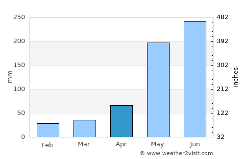 Kaeng Krachan average rain in April