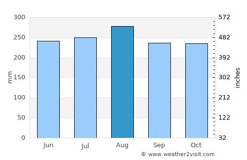 Kaeng Krachan average rain in August