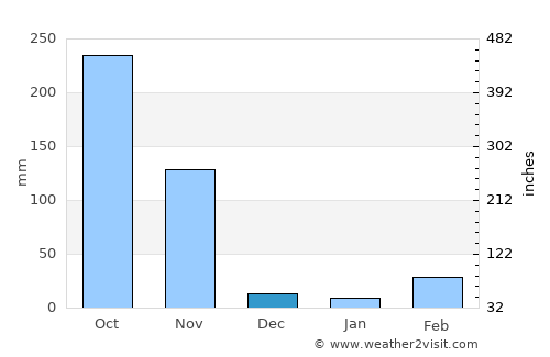 Kaeng Krachan average rain in December