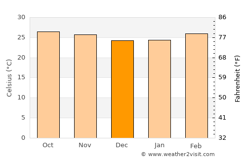 Kaeng Krachan average temperature in December