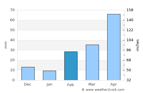 Kaeng Krachan average rain in February