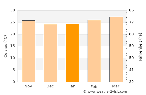 Kaeng Krachan average temperature in January