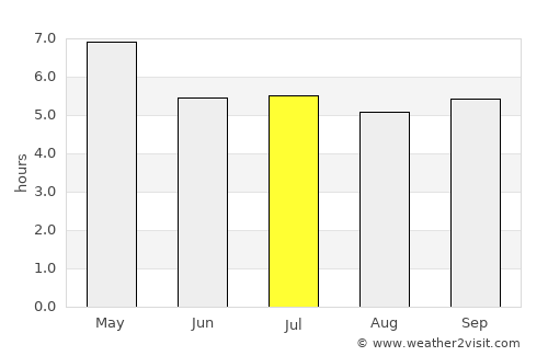 Kaeng Krachan average rain in July