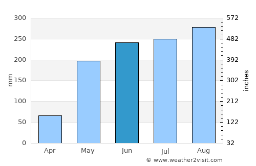 Kaeng Krachan average rain in June
