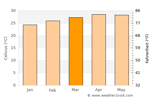 Kaeng Krachan average temperature in March