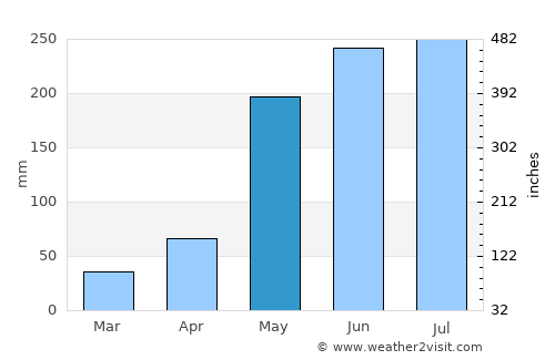 Kaeng Krachan average rain in May