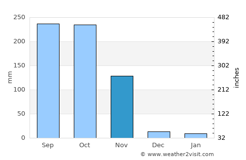 Kaeng Krachan average rain in November