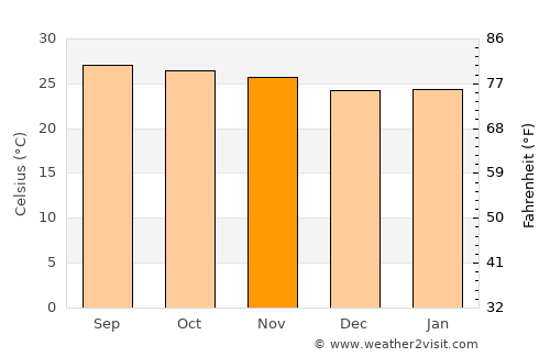 Kaeng Krachan average temperature in November