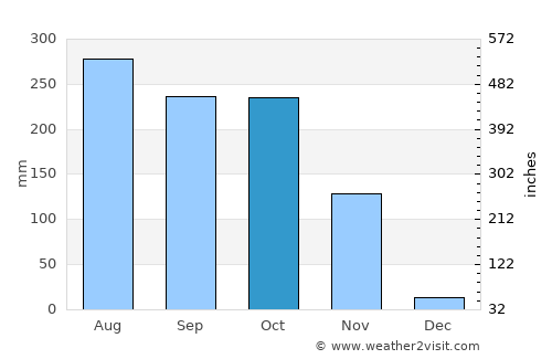 Kaeng Krachan average rain in October