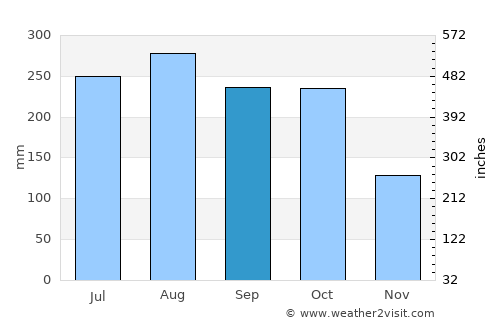Kaeng Krachan average rain in September