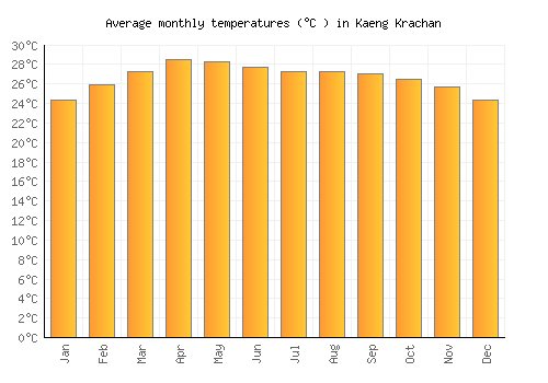 Kaeng Krachan average temperature chart (Celsius)