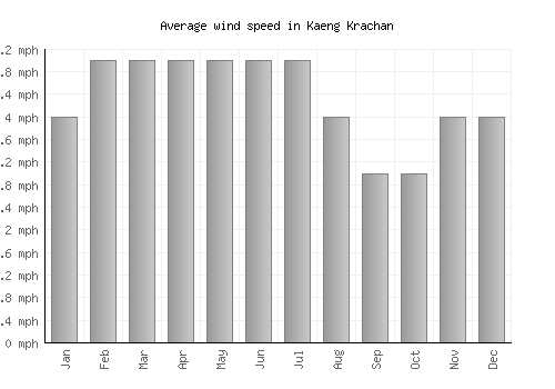 Kaeng Krachan average winspeed by month (mph)