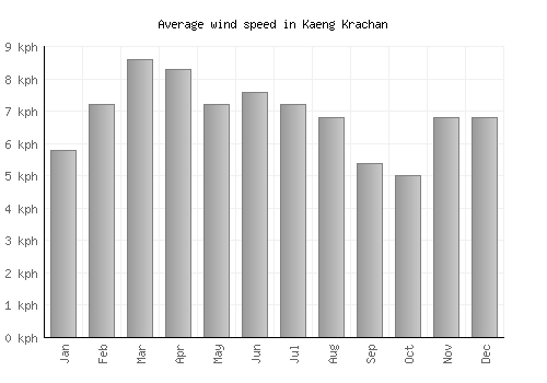 Kaeng Krachan average winspeed by month (km/h)