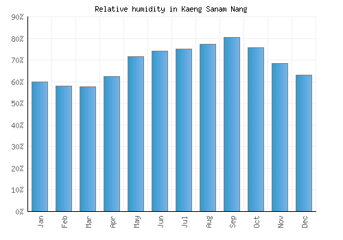 Kaeng Sanam Nang relative humidity averages