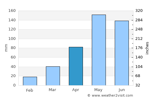 Kaeng Sanam Nang average rain in April