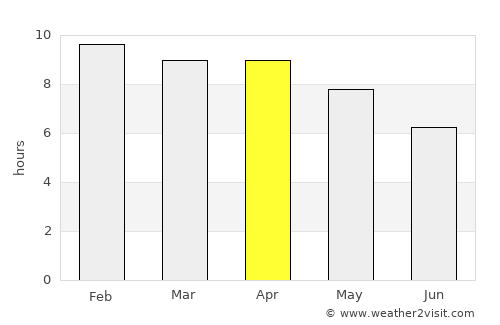 Kaeng Sanam Nang average rain in April