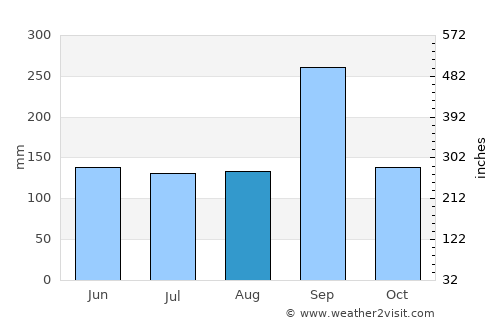 Kaeng Sanam Nang average rain in August