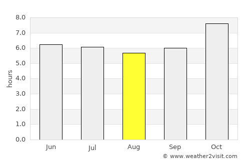 Kaeng Sanam Nang average rain in August