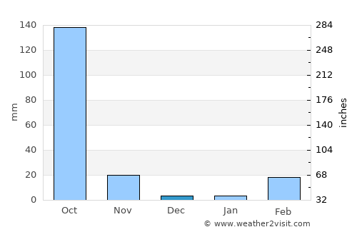 Kaeng Sanam Nang average rain in December
