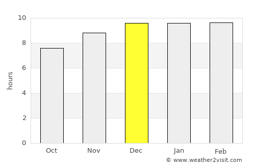 Kaeng Sanam Nang average rain in December