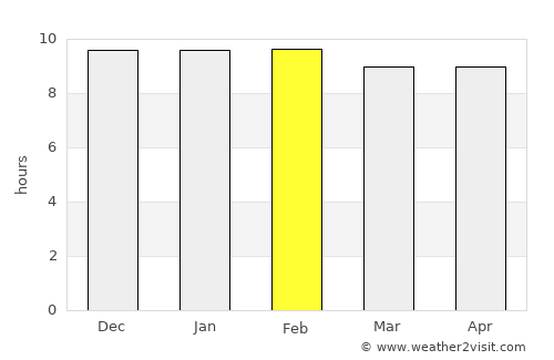 Kaeng Sanam Nang average rain in February