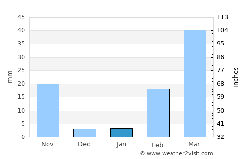 Kaeng Sanam Nang average rain in January