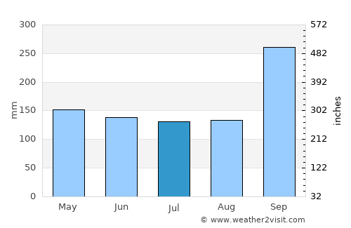 Kaeng Sanam Nang average rain in July