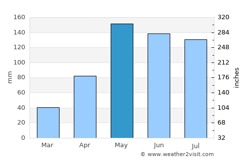 Kaeng Sanam Nang average rain in May