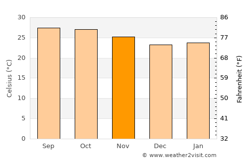 Kaeng Sanam Nang average temperature in November