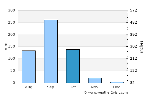 Kaeng Sanam Nang average rain in October