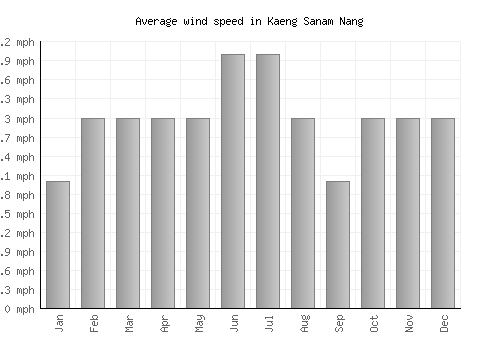 Kaeng Sanam Nang average winspeed by month (mph)