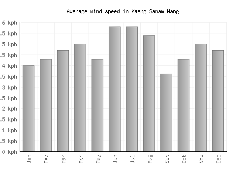 Kaeng Sanam Nang average winspeed by month (km/h)