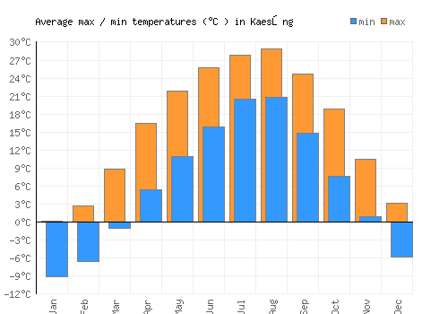 Kaesŏng average minimum / maximum temperatures (Celsius)
