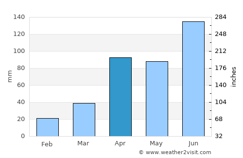 Kaesŏng average rain in April