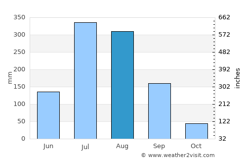Kaesŏng average rain in August