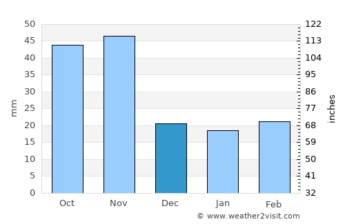 Kaesŏng average rain in December
