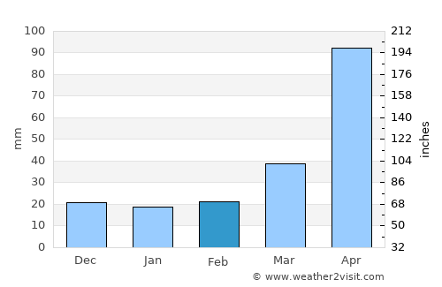 Kaesŏng average rain in February