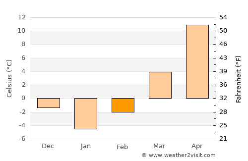 Kaesŏng average temperature in February