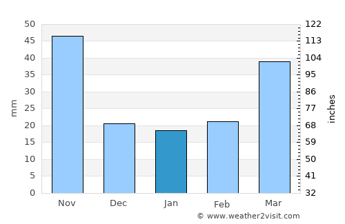 Kaesŏng average rain in January