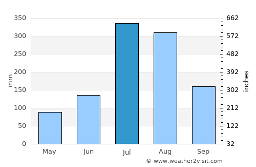 Kaesŏng average rain in July