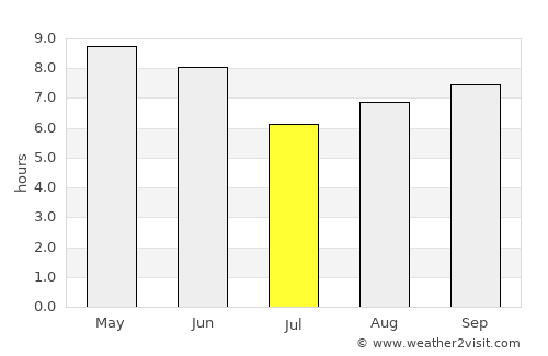 Kaesŏng average rain in July