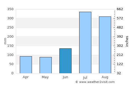 Kaesŏng average rain in June