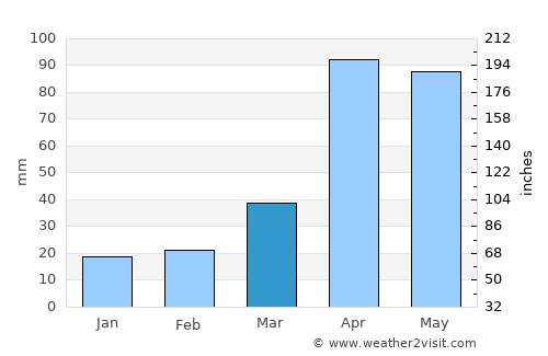 Kaesŏng average rain in March