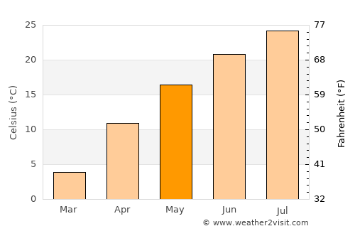 Kaesŏng average temperature in May