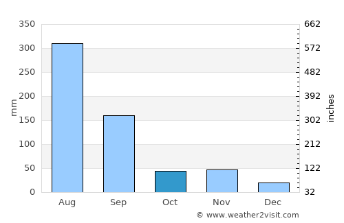 Kaesŏng average rain in October