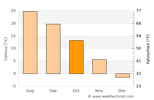 Kaesŏng average temperature in October