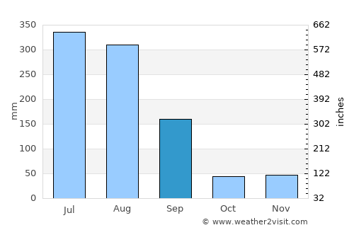 Kaesŏng average rain in September